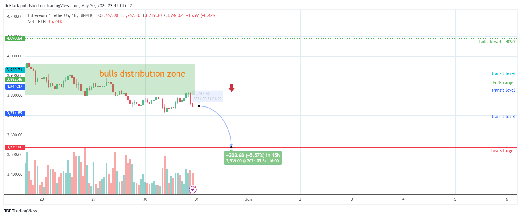 BINANCE:ETHUSDT Chart Image by JinFlark