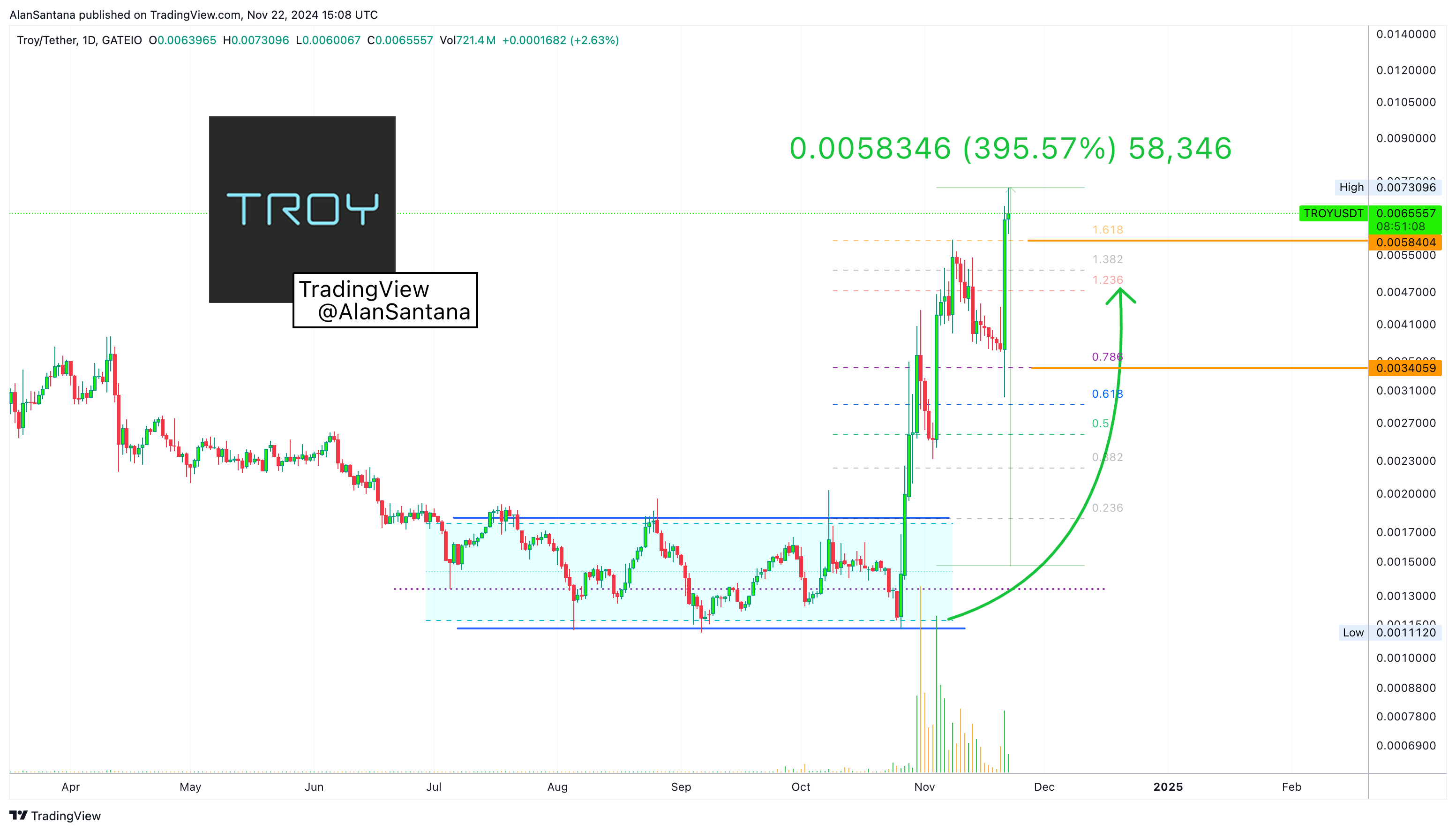 GATEIO:TROYUSDT Chart Image by MasterAnanda