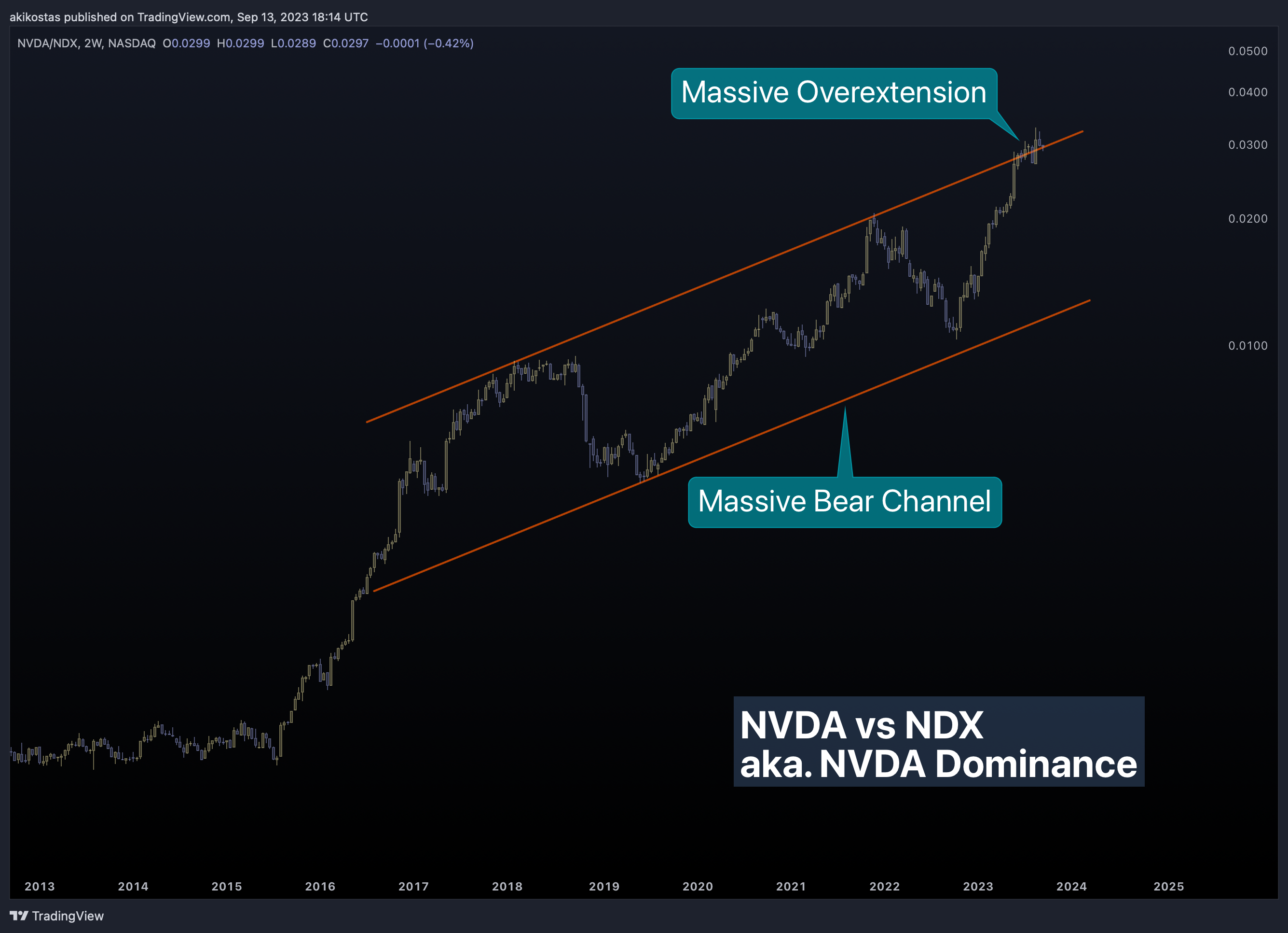 NASDAQ:NVDA/NASDAQ:NDX Chart Image by akikostas