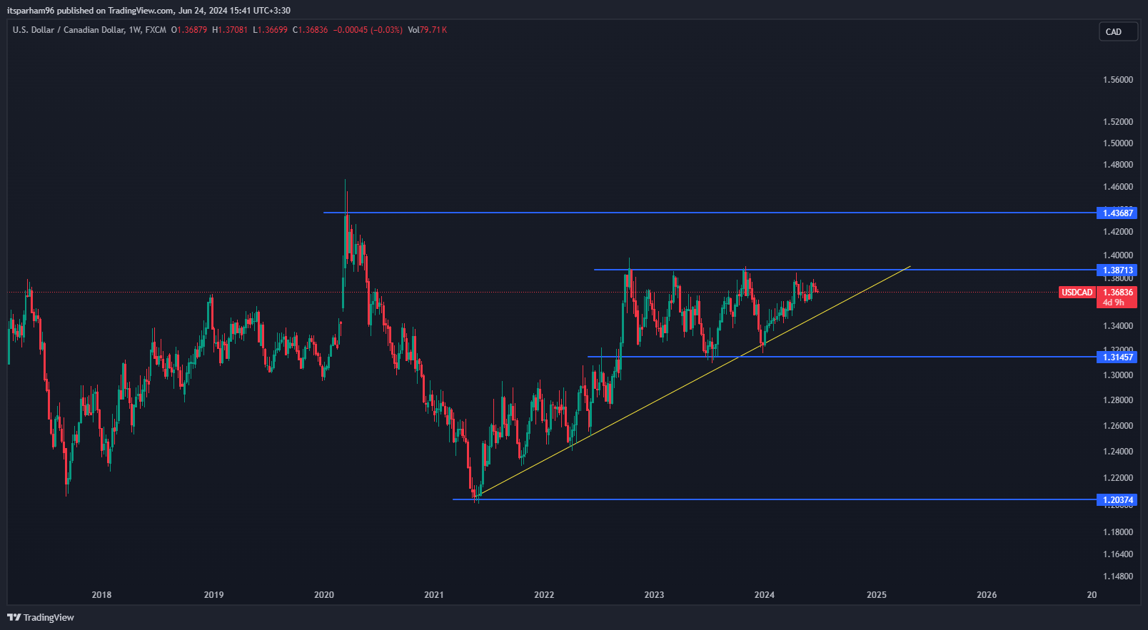 FX:USDCAD Chart Image by itsparham96
