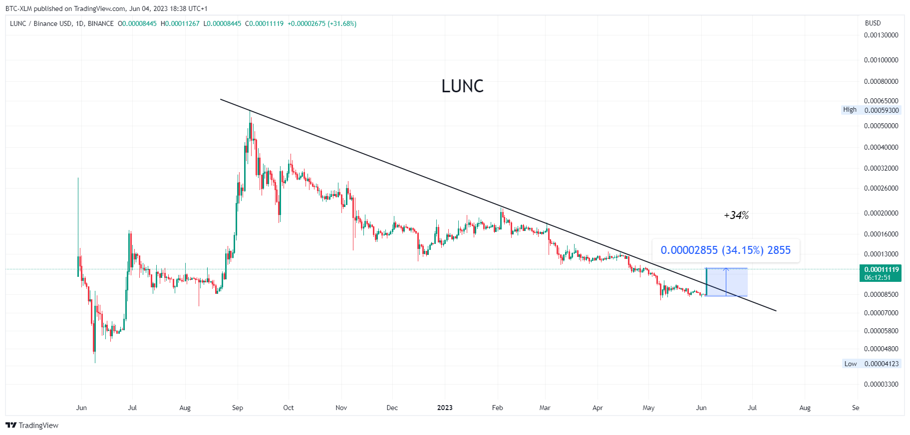 BINANCE:LUNCBUSD Chart Image by BTC-XLM