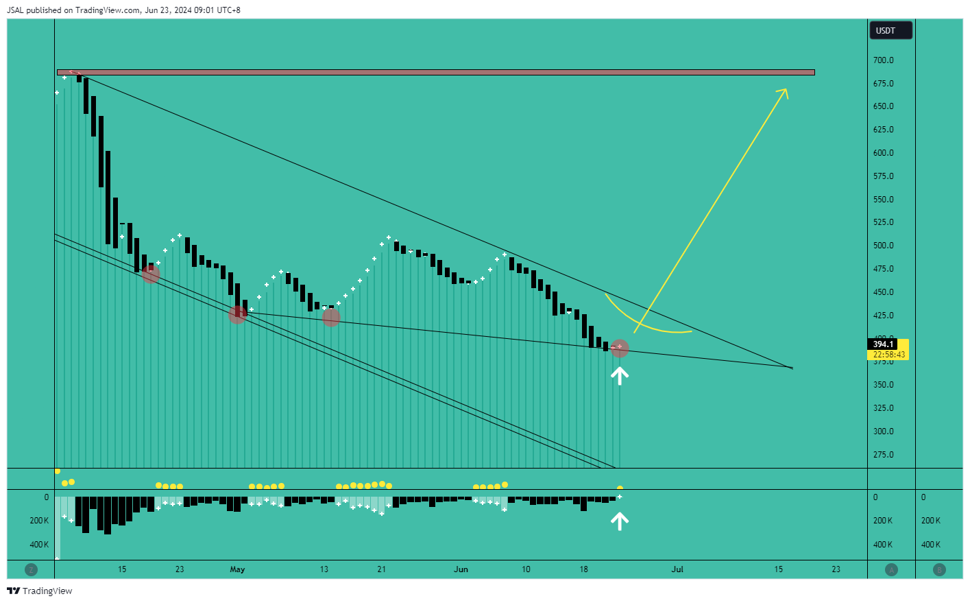 BINANCE:BCHUSDT Chart Image by JSAL