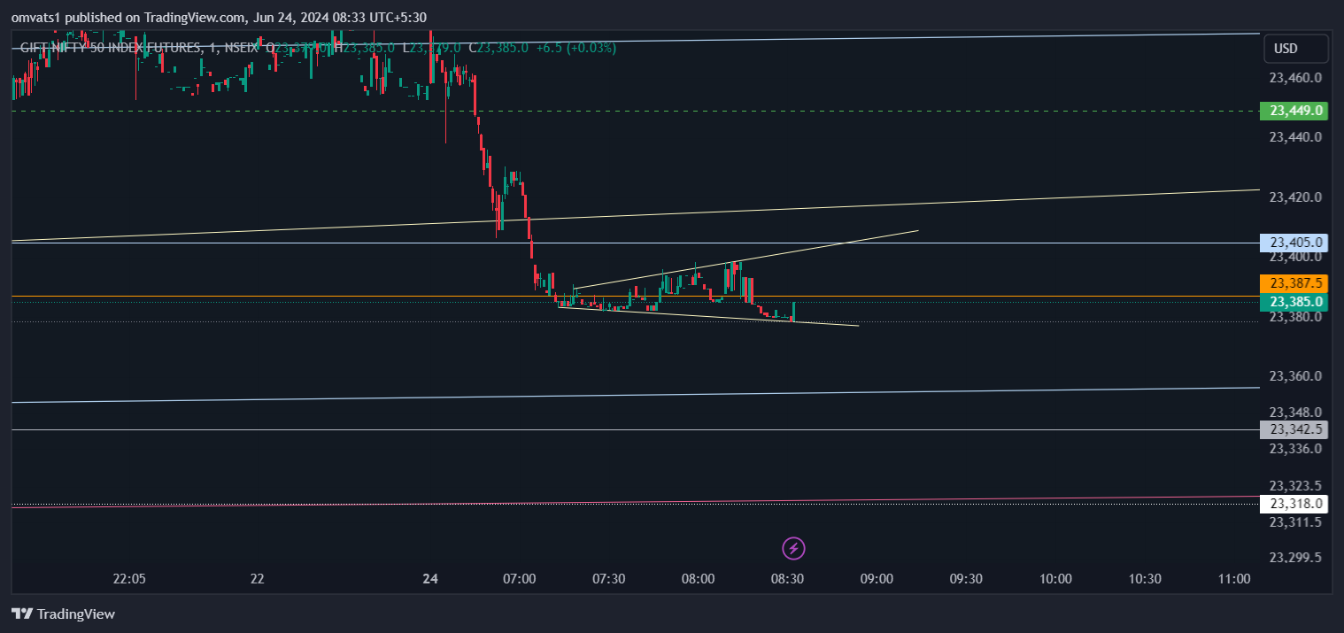 NSEIX:NIFTY1! Chart Image by omvats1