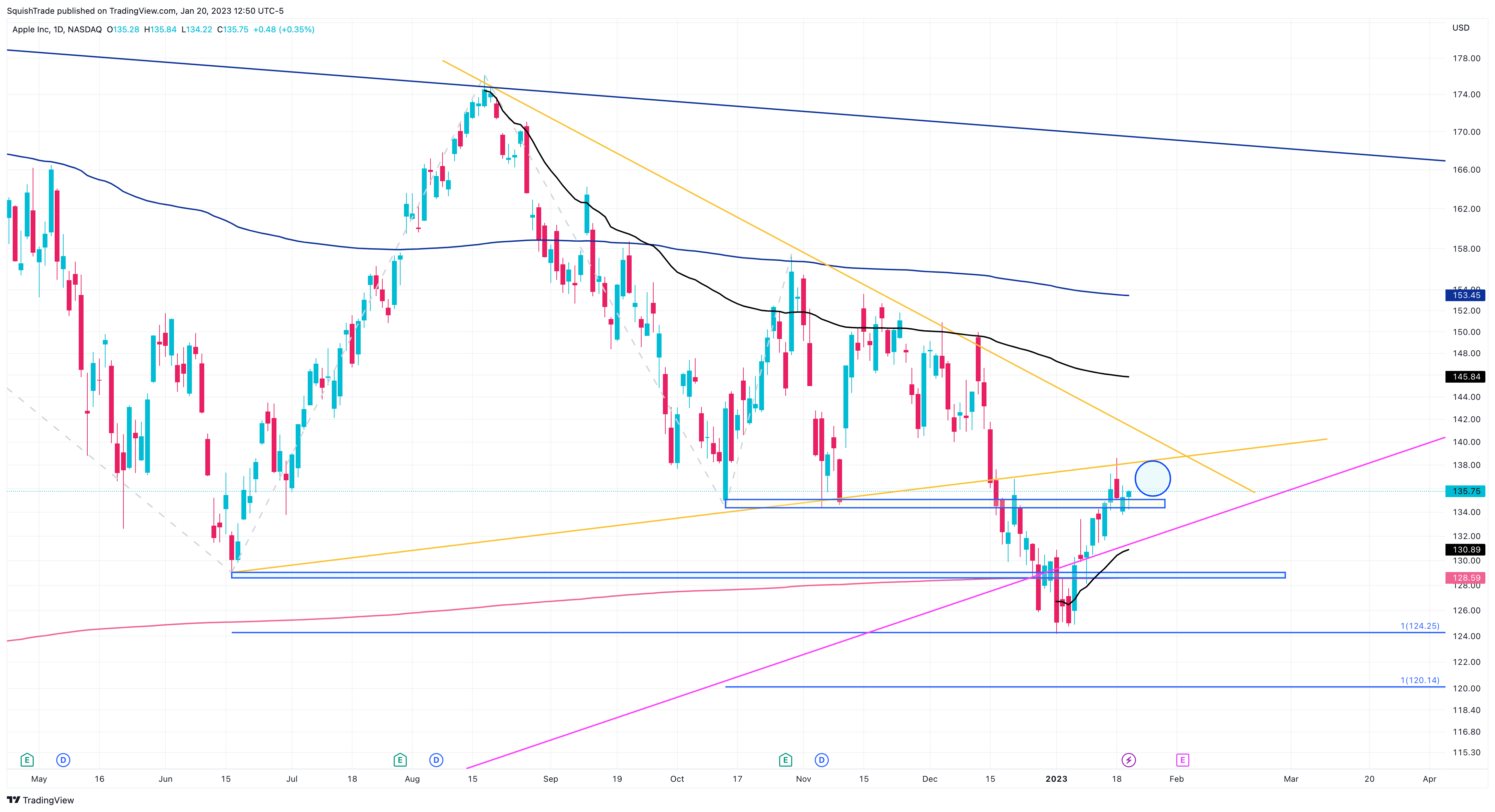 NASDAQ:AAPL Chart Image by SquishTrade