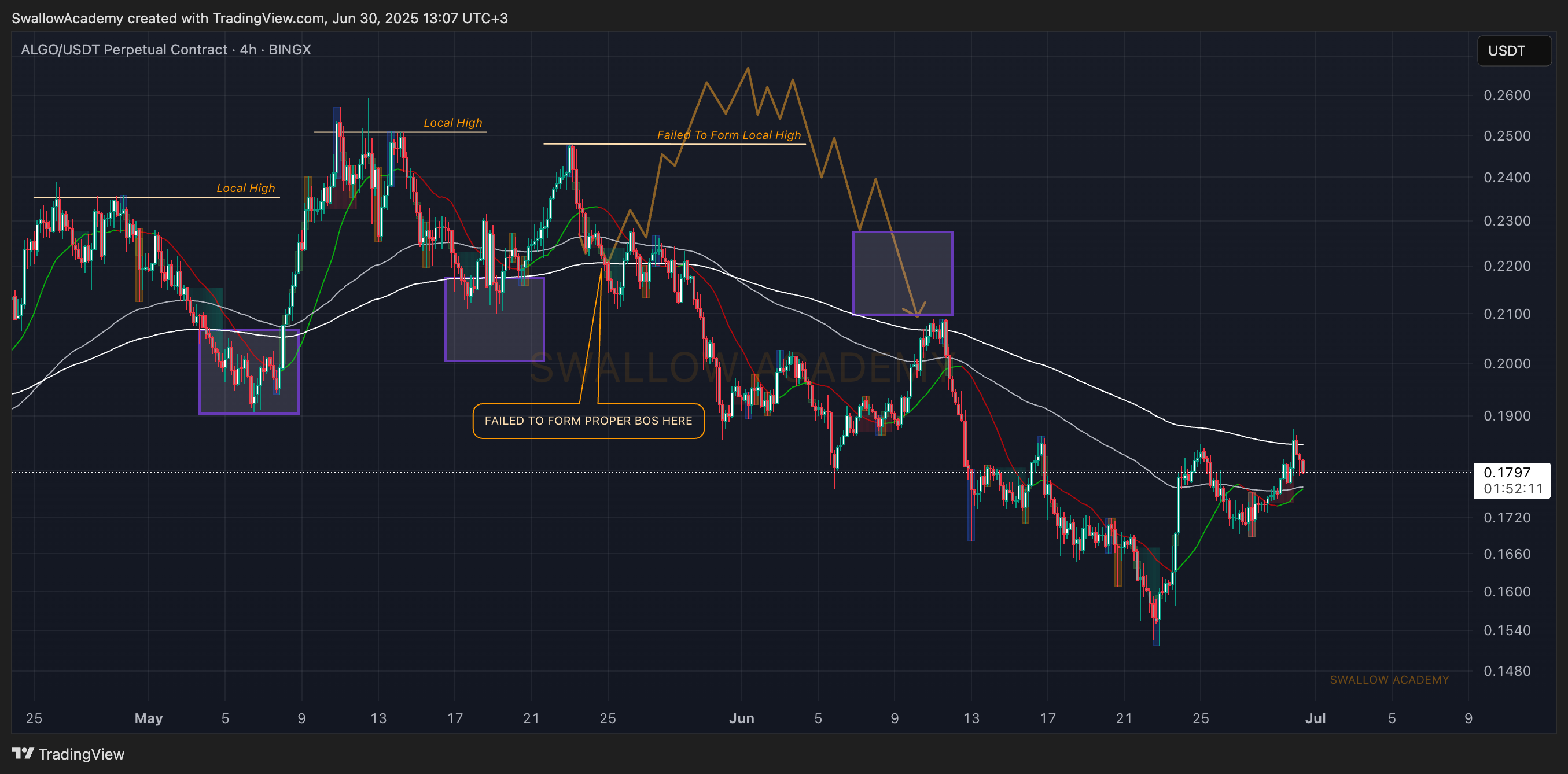 BINGX:ALGOUSDT.P Chart Image by SwallowAcademy