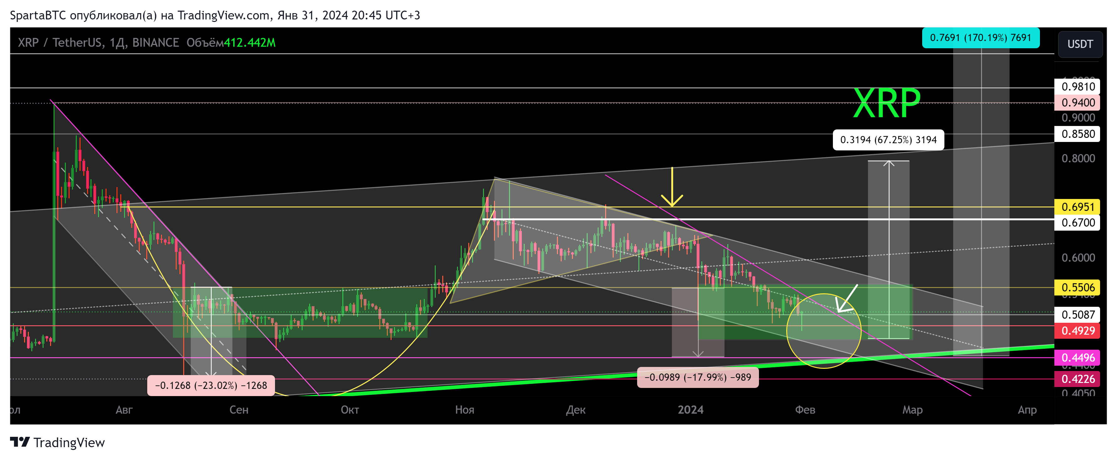 BINANCE:XRPUSDT Chart Image by SpartaBTC