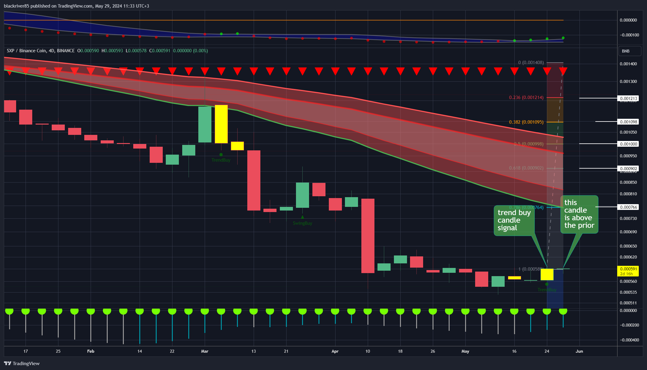 BINANCE:SXPBNB Chart Image by blackriver85