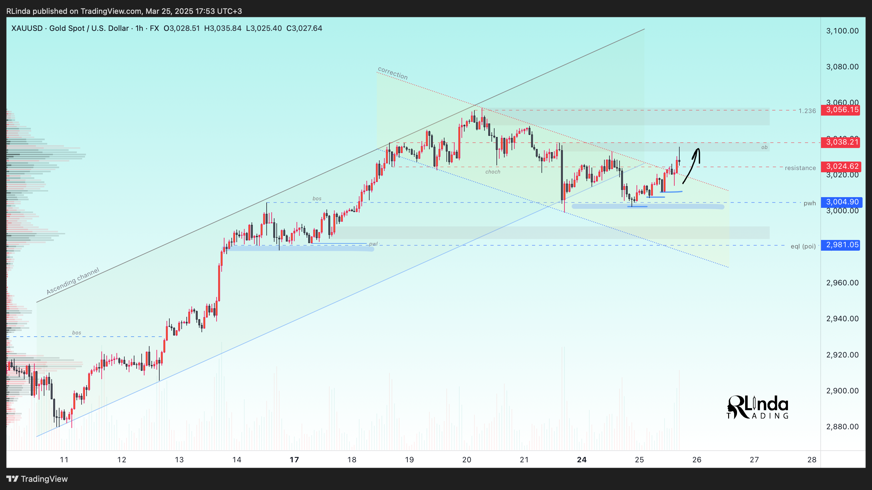 FX:XAUUSD Chart Image by RLinda