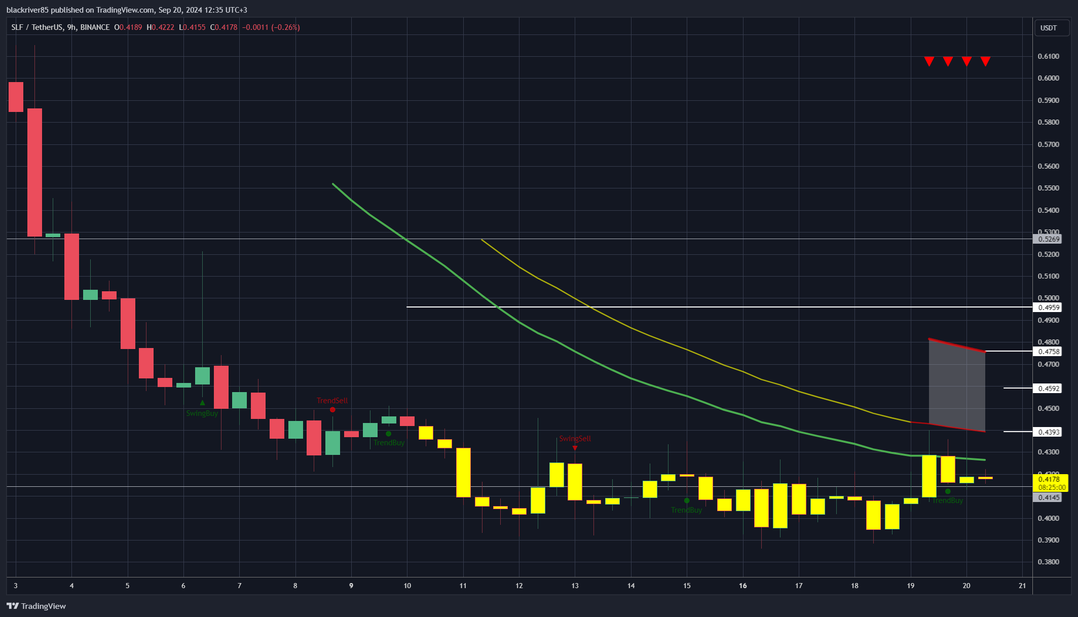BINANCE:SLFUSDT Chart Image by blackriver85