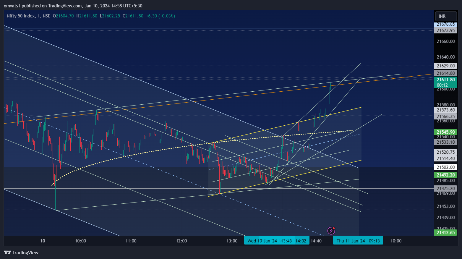 NSE:NIFTY Chart Image by omvats1