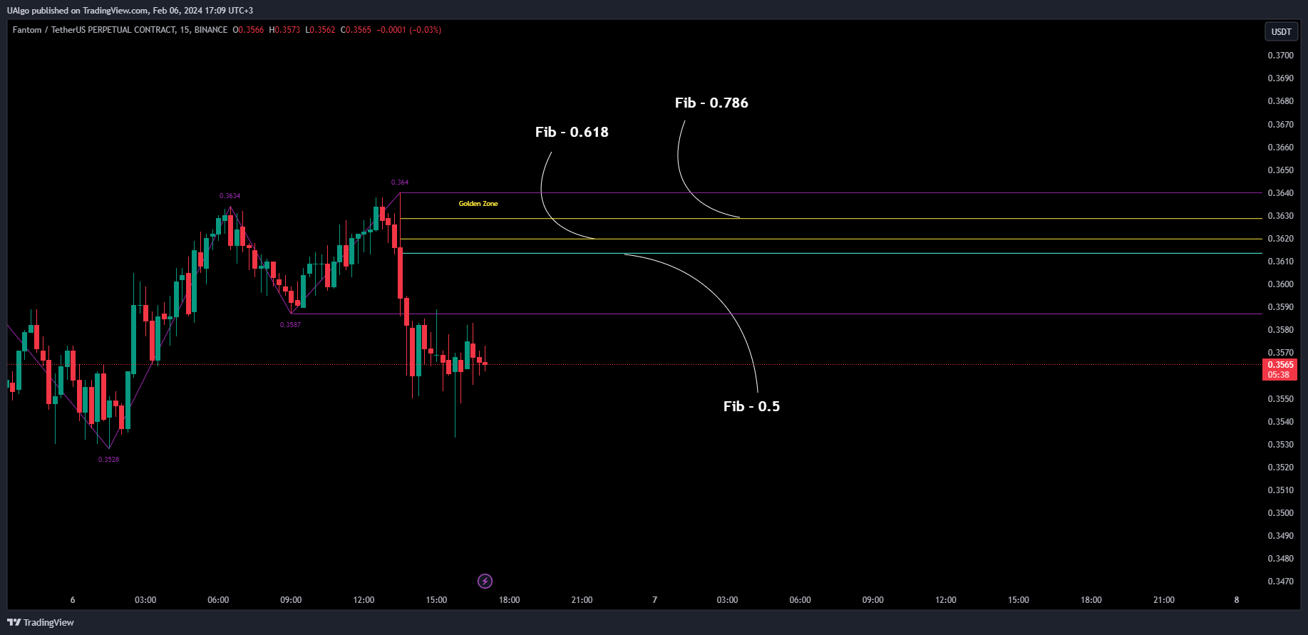 BINANCE:FTMUSDT.P Chart Image by UAlgo