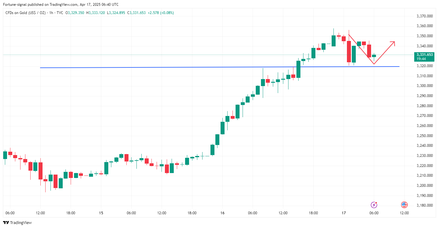 TVC:GOLD Chart Image by MabelLew