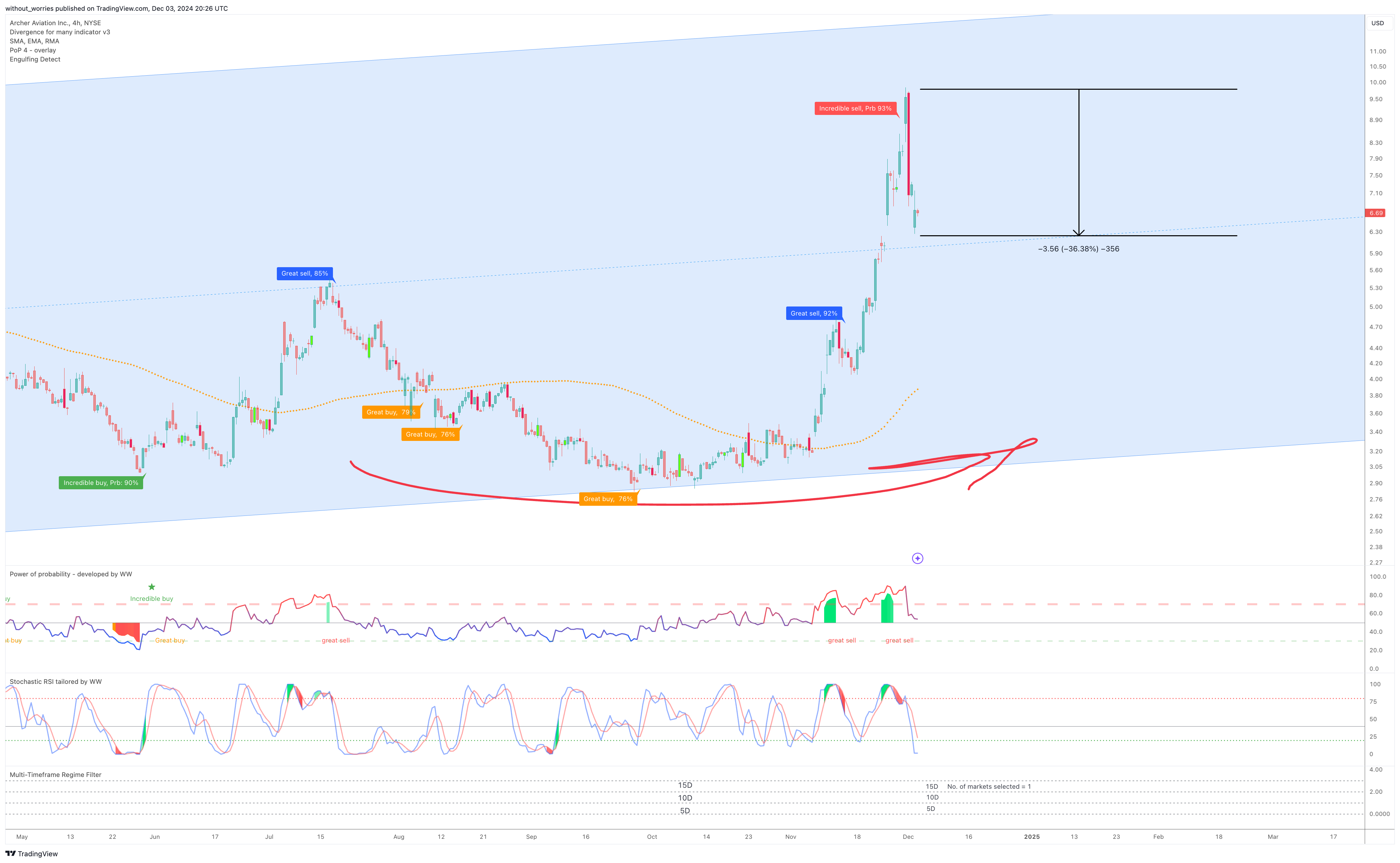 BATS:ACHR Chart Image by without_worries
