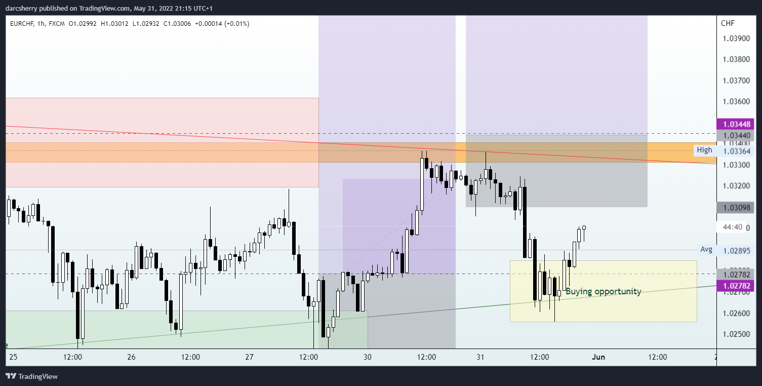 FX:EURCHF Chart Image by darcsherry
