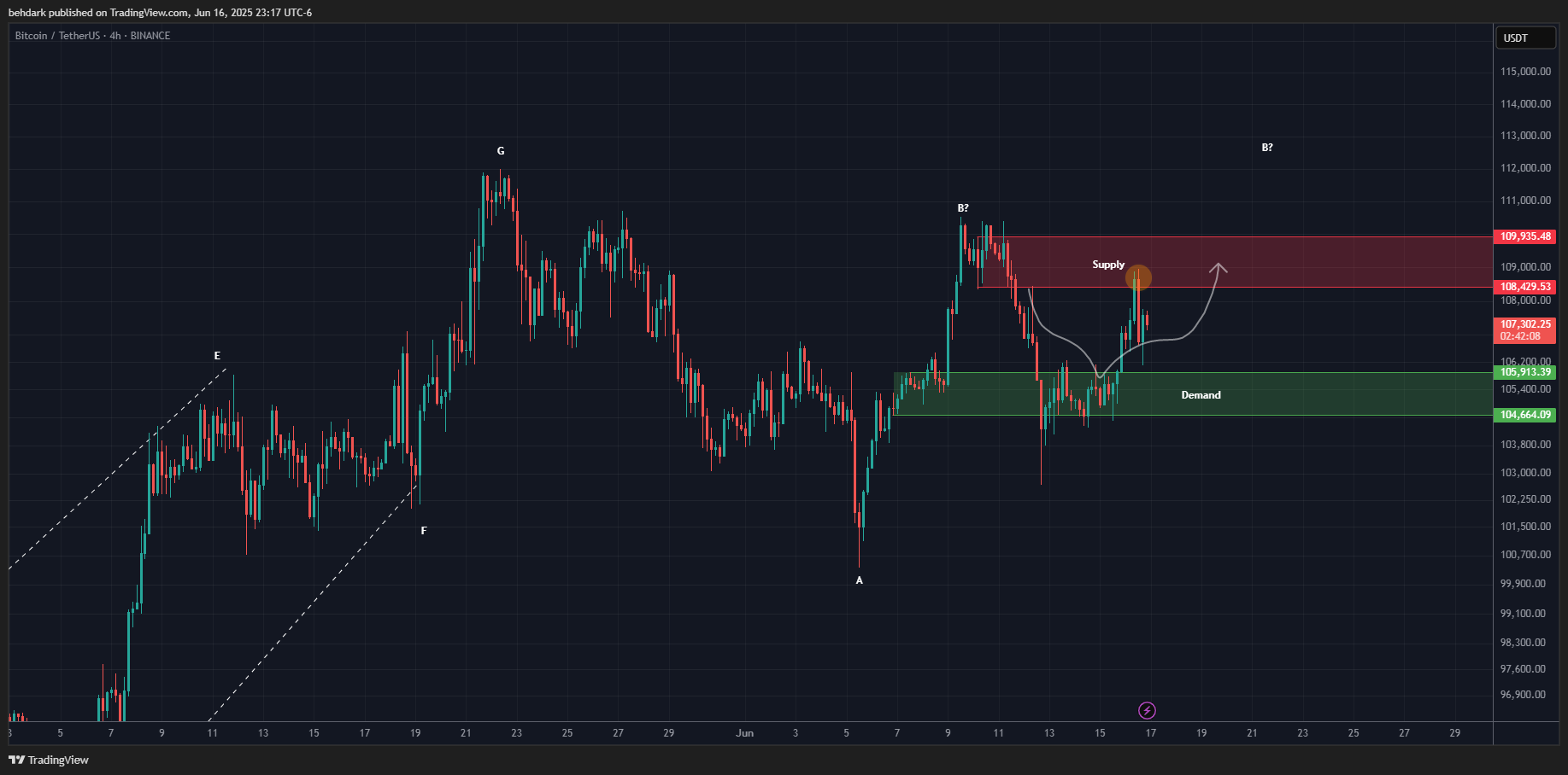 BINANCE:BTCUSDT Chart Image by behdark