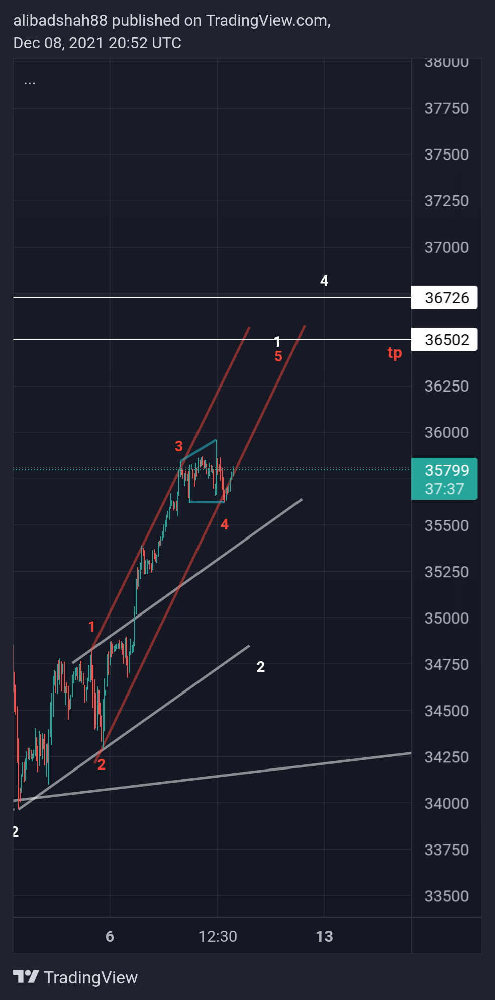CURRENCYCOM:US30 Chart Image by alibadshah88