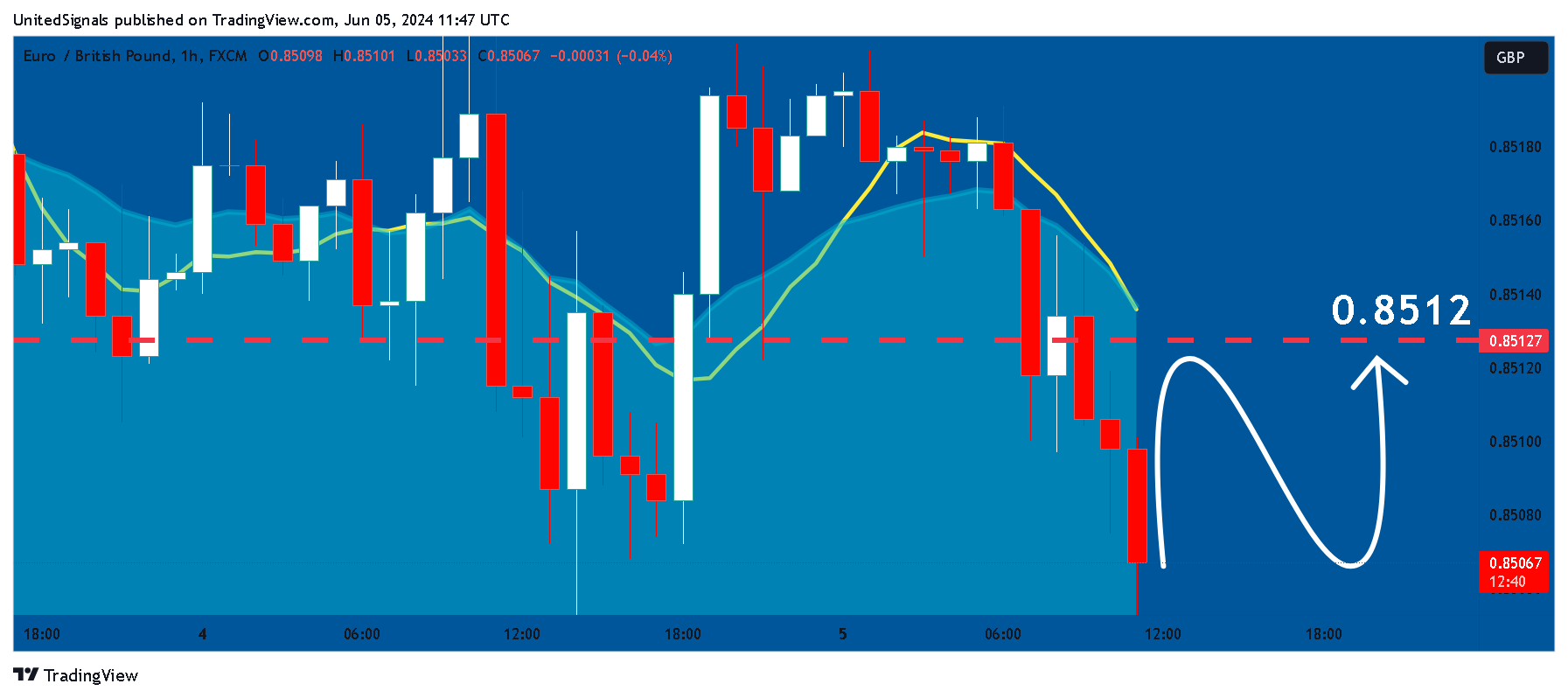FX:EURGBP Chart Image by UnitedSignals