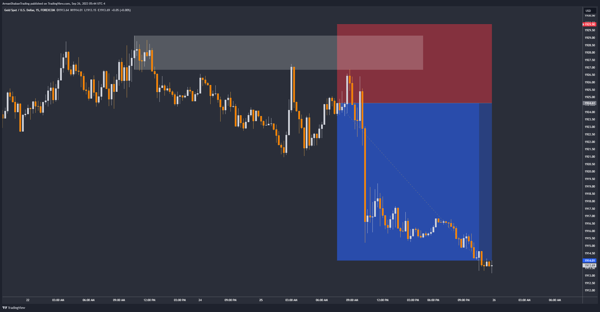 FOREXCOM:XAUUSD Chart Image by ArmanShabanTrading