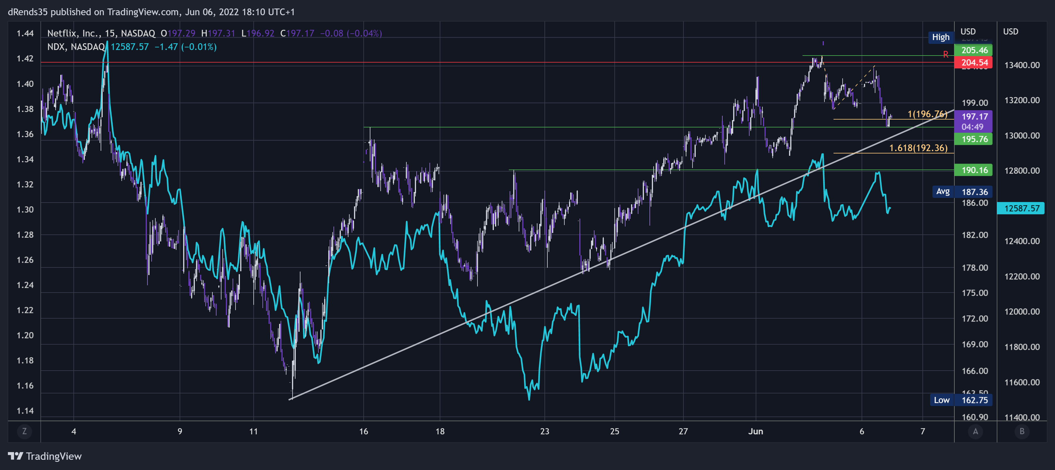 NASDAQ:NFLX Chart Image by dRends35