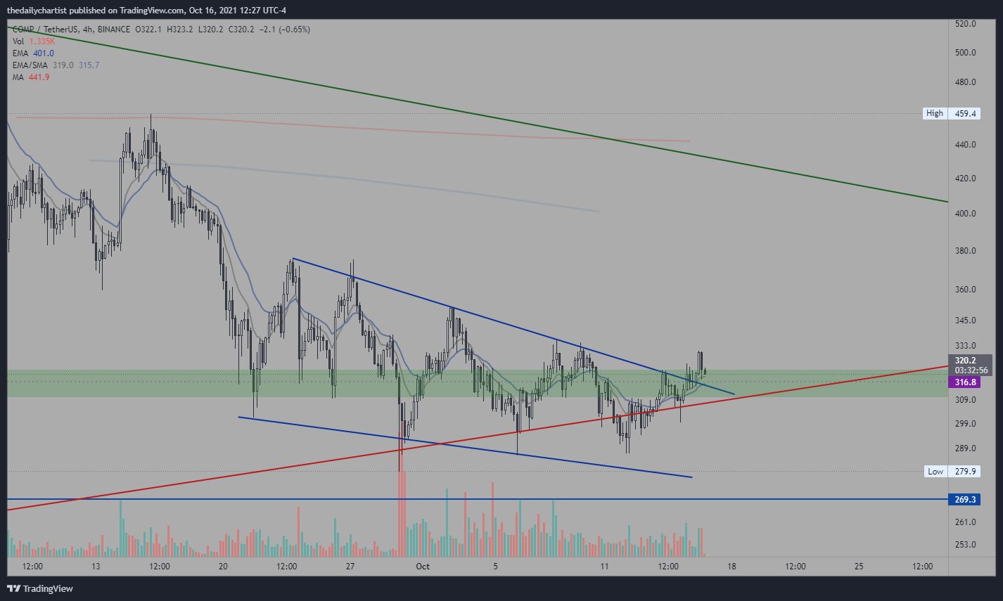 BINANCE:COMPUSDT Chart Image by thedailychartist