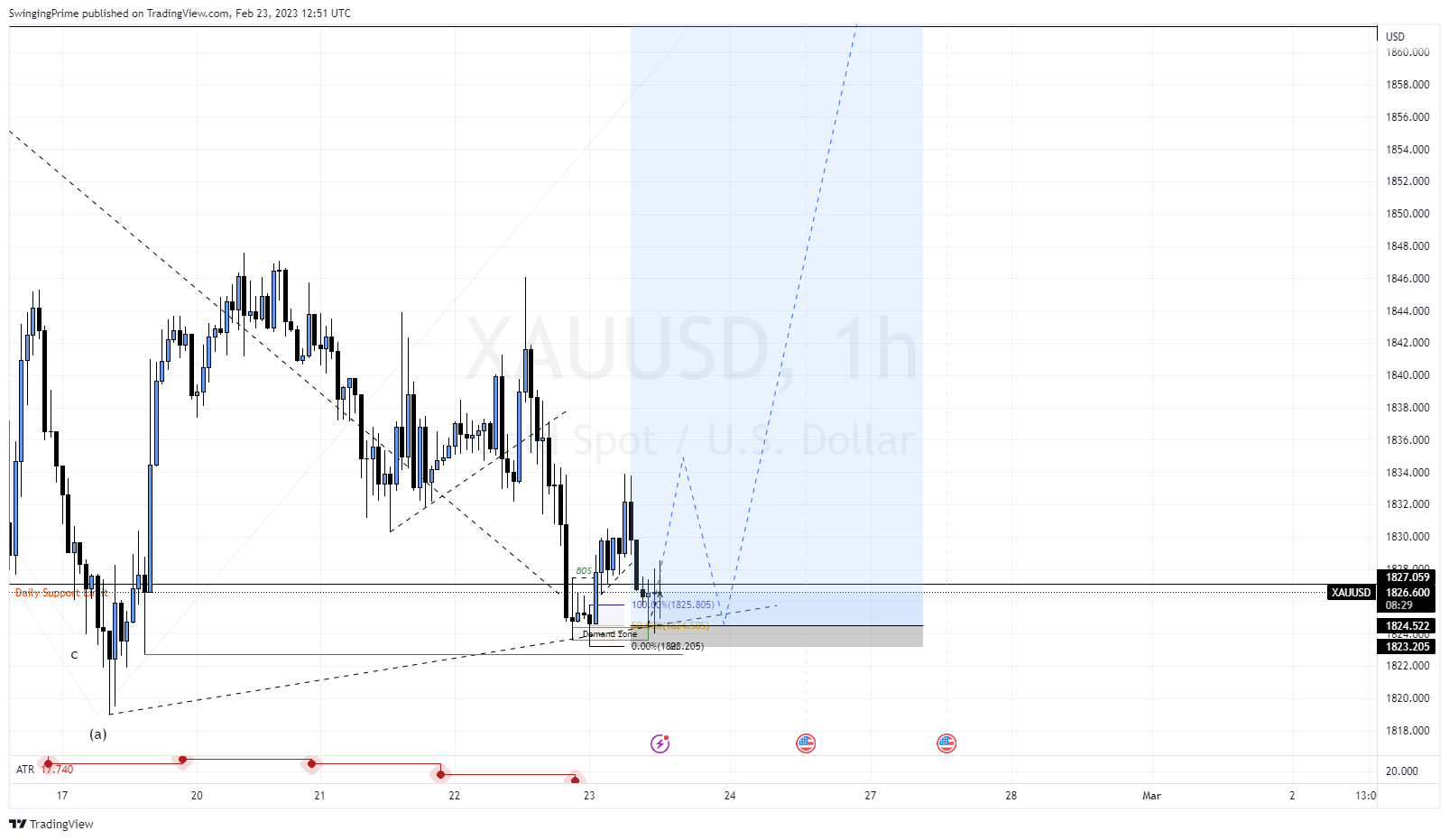 OANDA:XAUUSD Chart Image by SwingingPrime