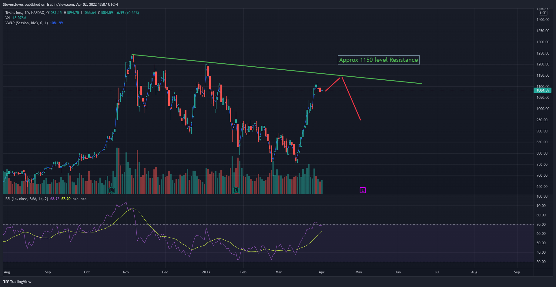 NASDAQ:TSLA Chart Image by Steversteves