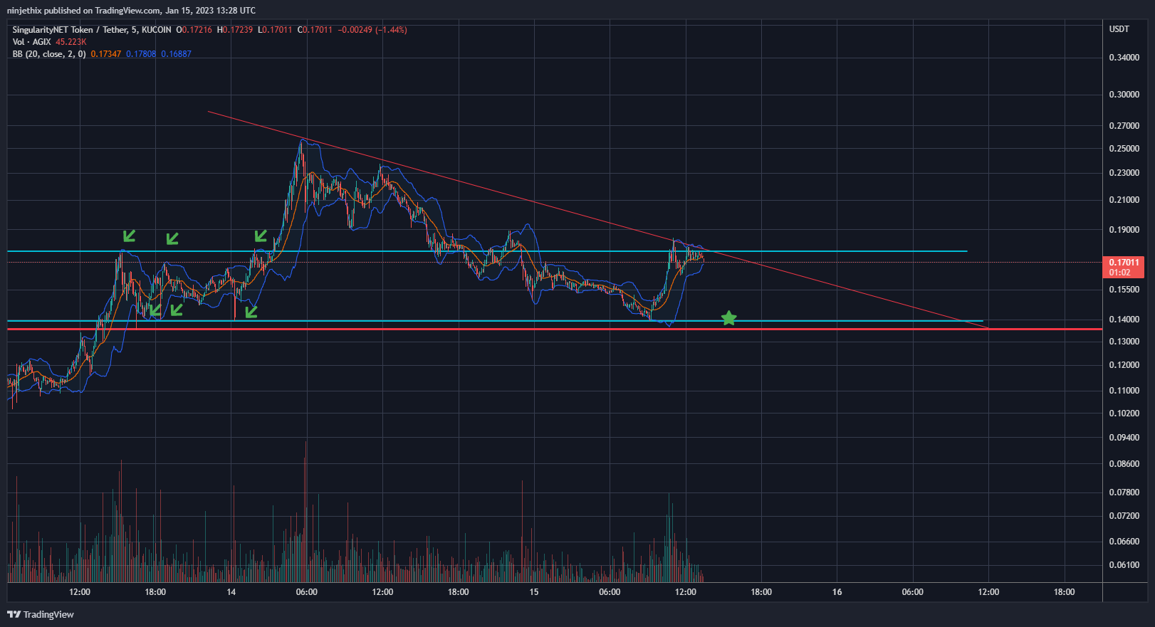 KUCOIN:AGIXUSDT Chart Image by ninjethix