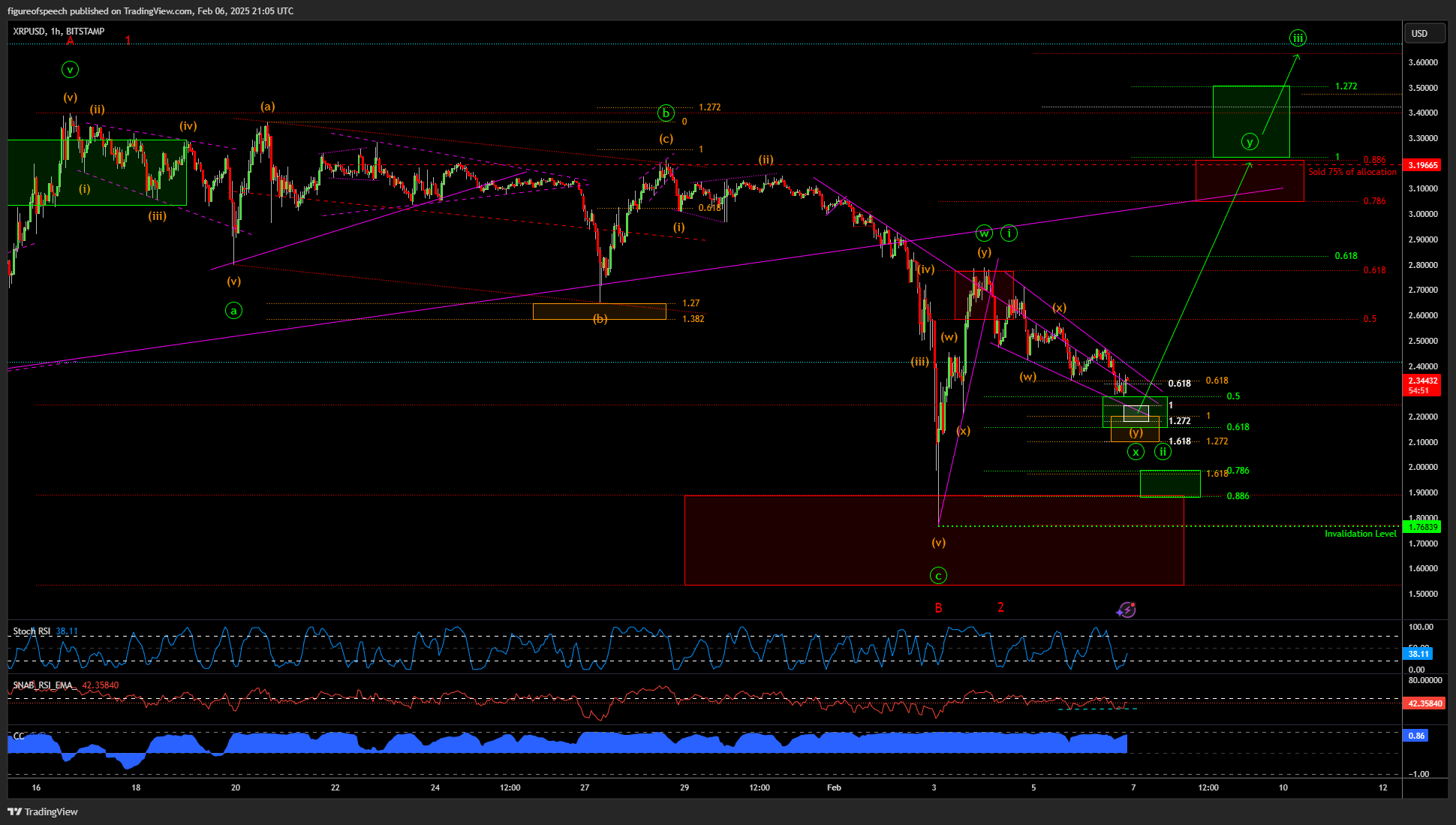 BITSTAMP:XRPUSD Chart Image by figureofspeech