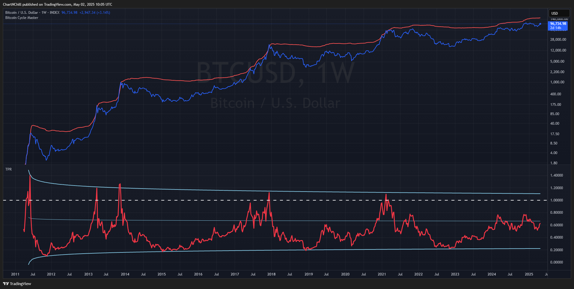 INDEX:BTCUSD Chart Image by ChartNChill