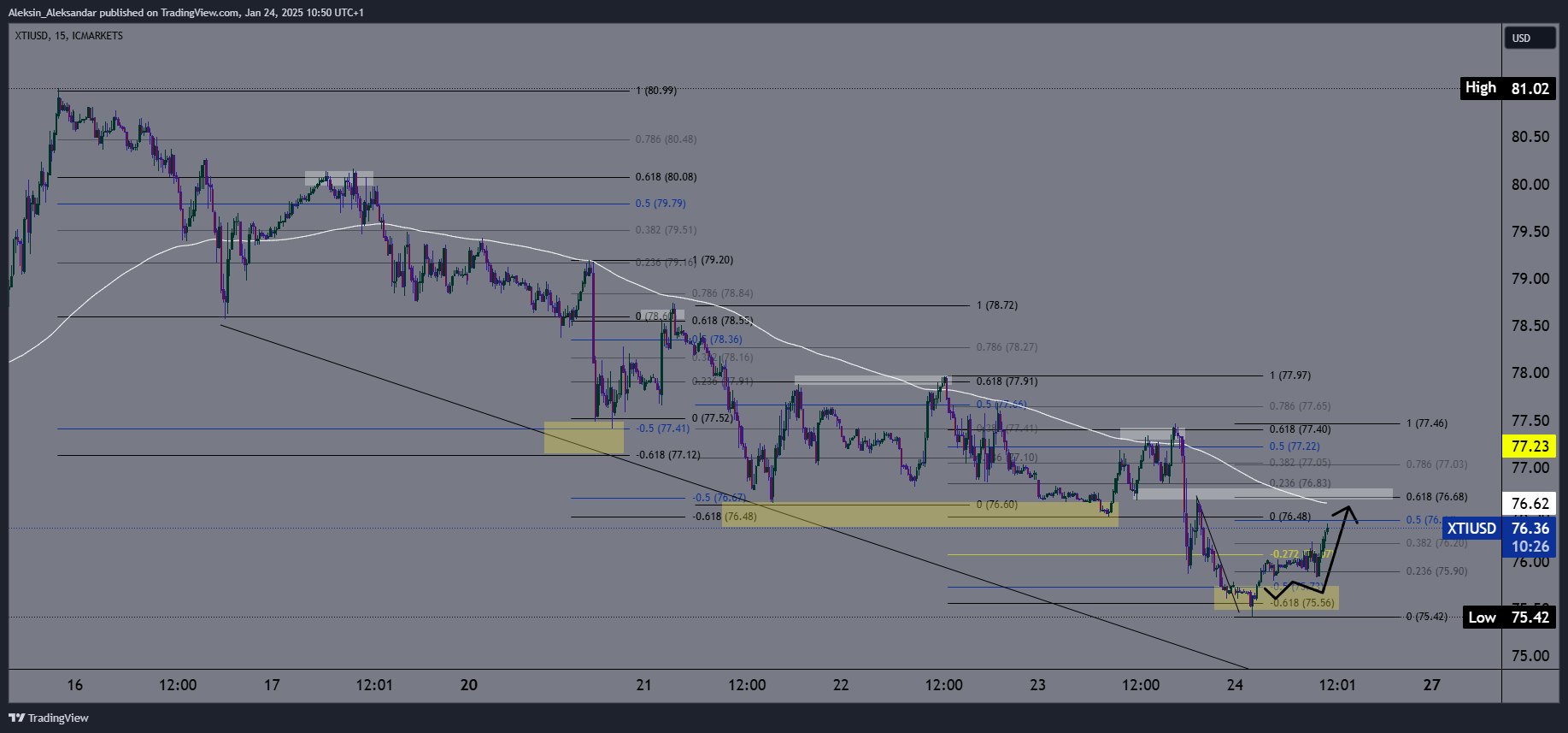 ICMARKETS:XTIUSD Chart Image by Aleksin_Aleksandar