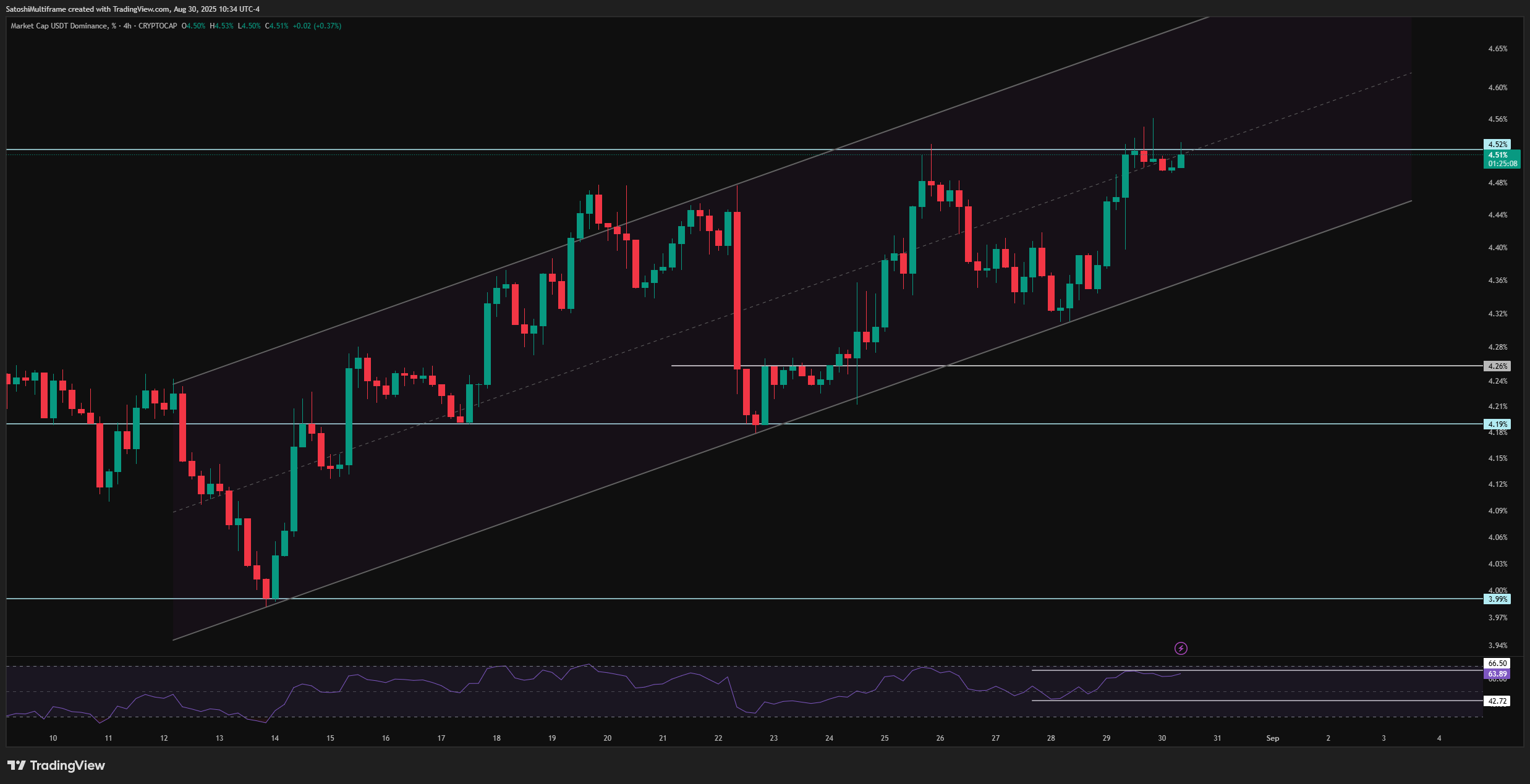 CRYPTOCAP:USDT.D Chart Image by SatoshiMultiframe