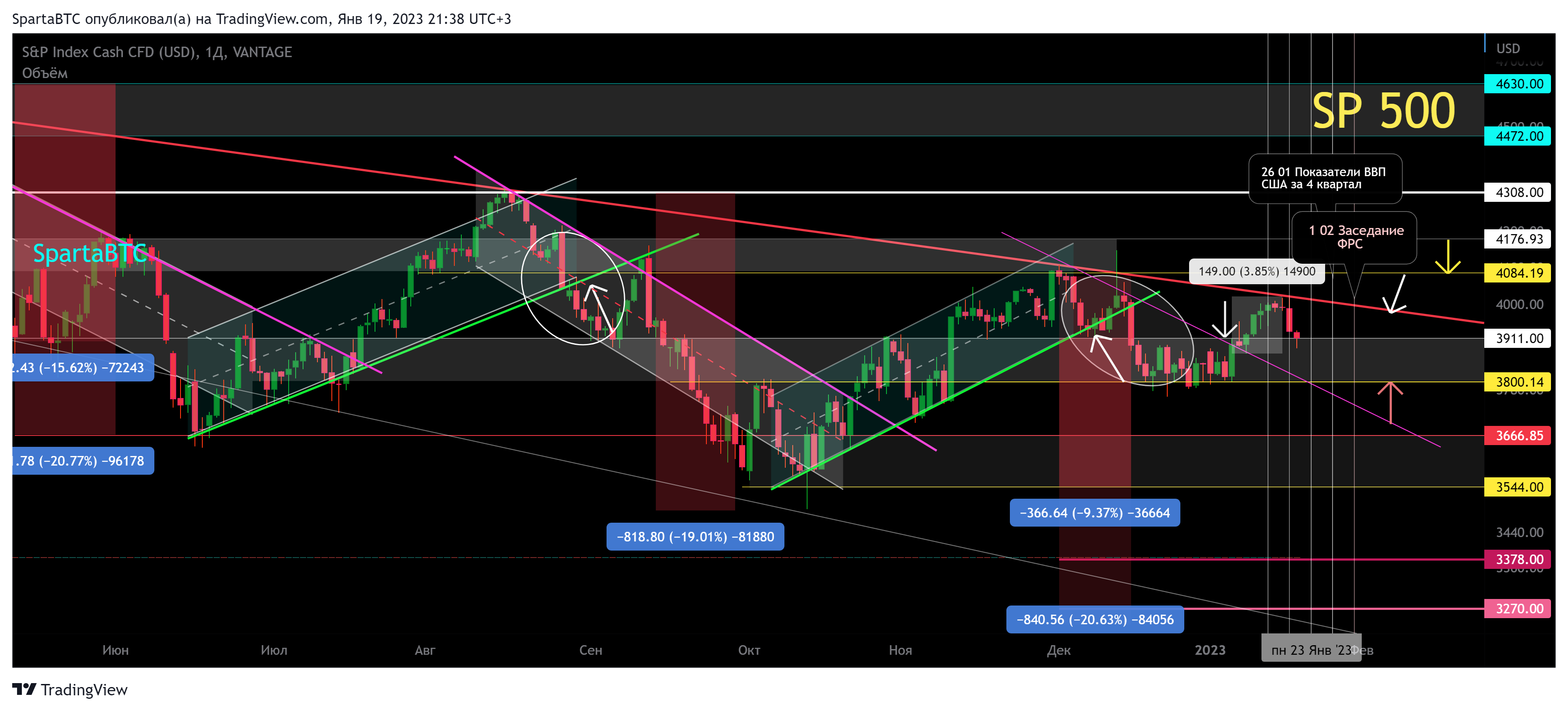VANTAGE:SP500 Chart Image by SpartaBTC