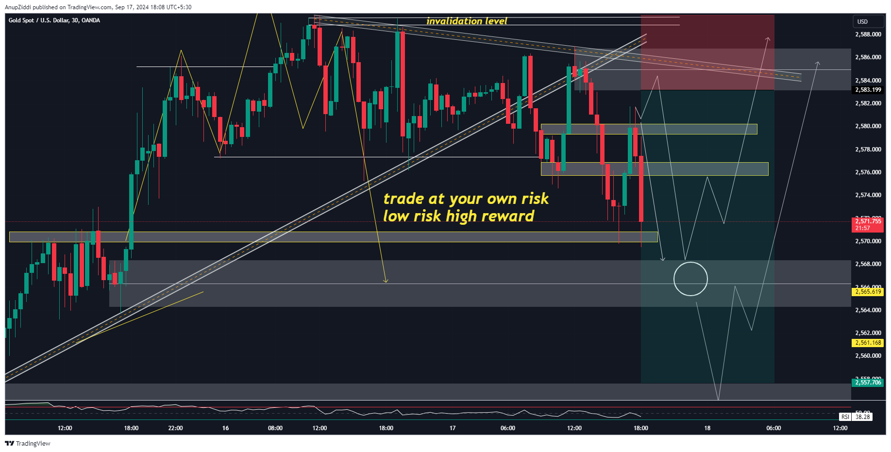 OANDA:XAUUSD Chart Image by AnupZiddi