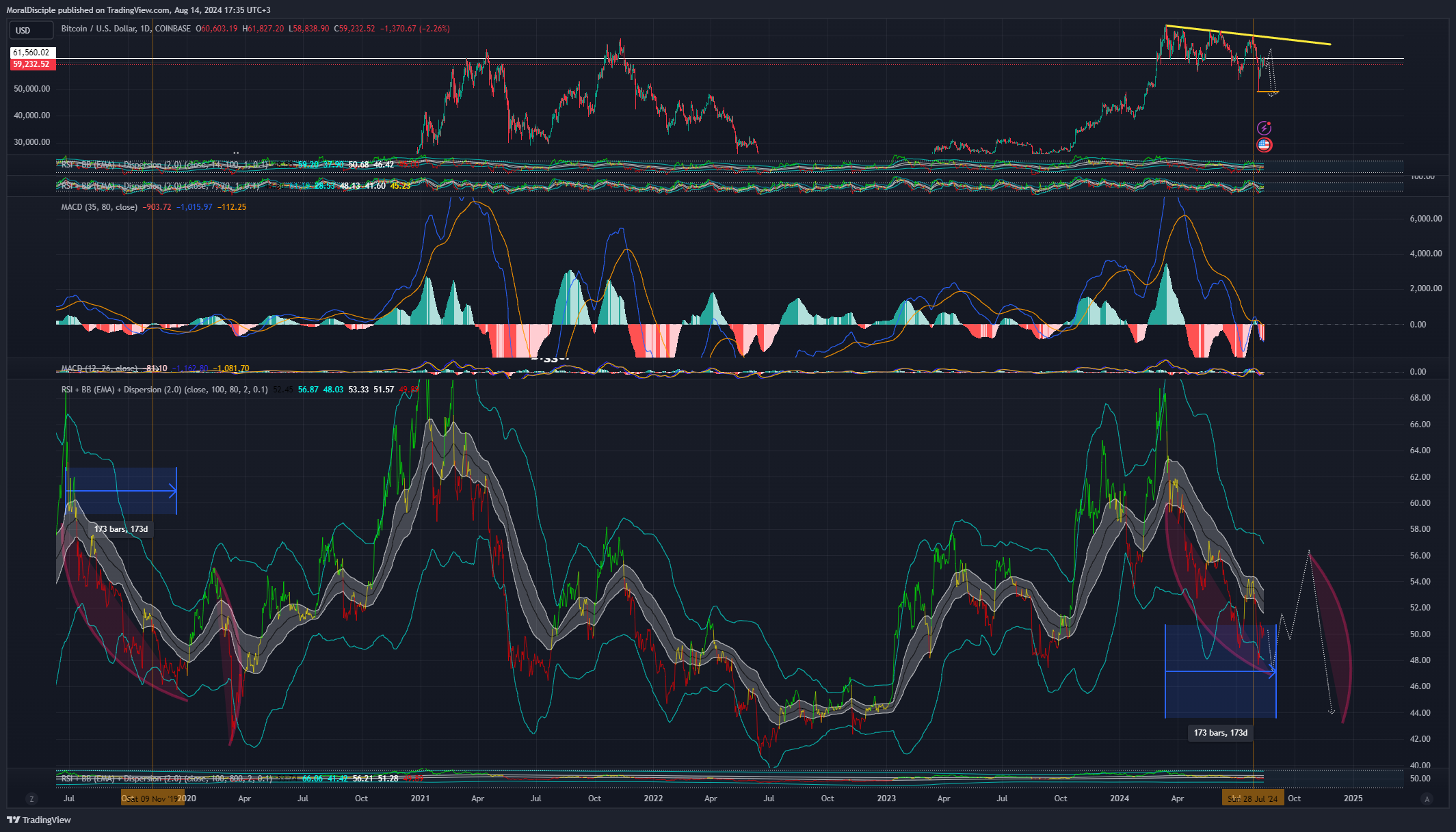 COINBASE:BTCUSD Chart Image by MoralDisciple