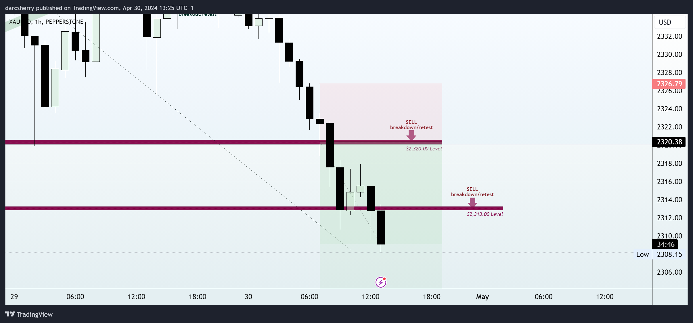 PEPPERSTONE:XAUUSD Chart Image by darcsherry