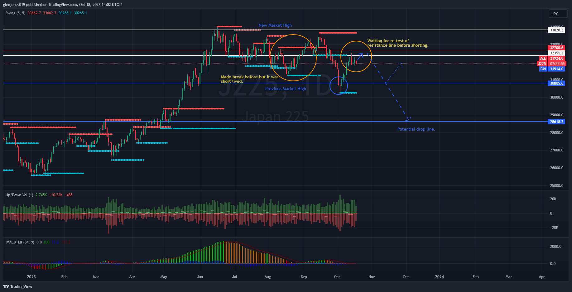 CAPITALCOM:J225 Chart Image by Glen019