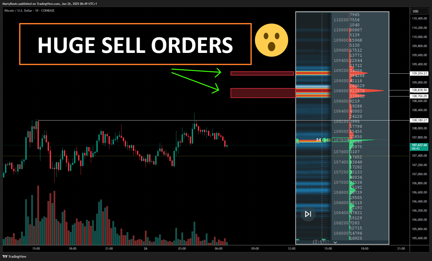 COINBASE:BTCUSD Chart Image by MartyBoots