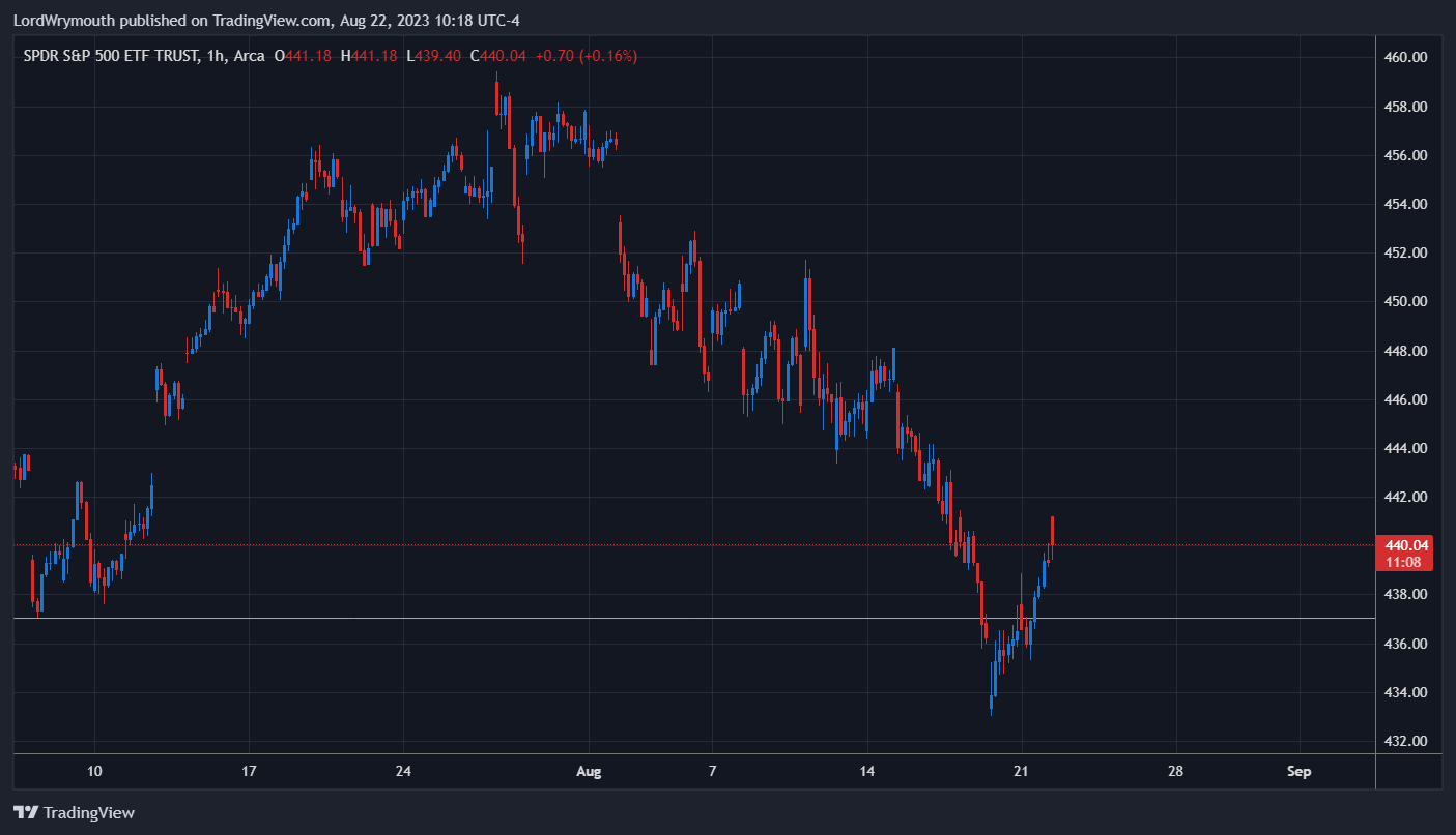 AMEX:SPY Chart Image by LordWrymouth