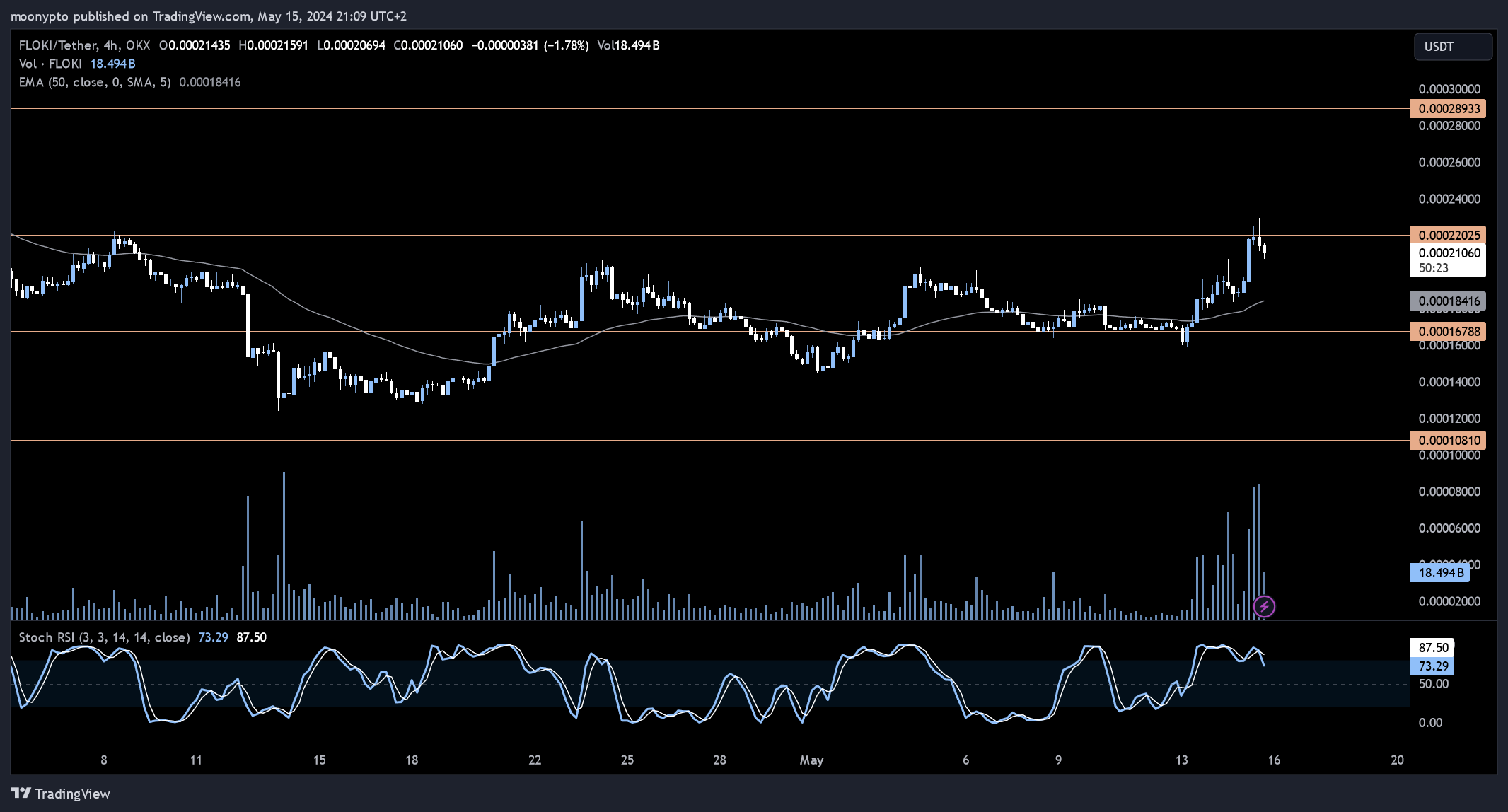 OKX:FLOKIUSDT Chart Image by moonypto