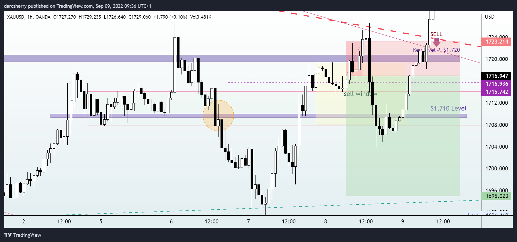 OANDA:XAUUSD Chart Image by darcsherry