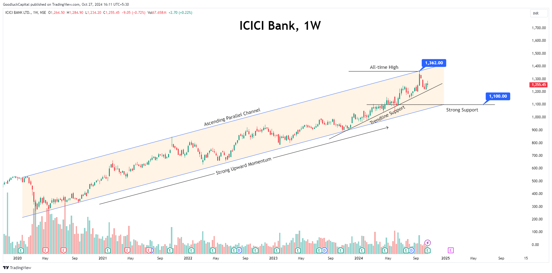 NSE:ICICIBANK Chart Image by GoodluckCapital
