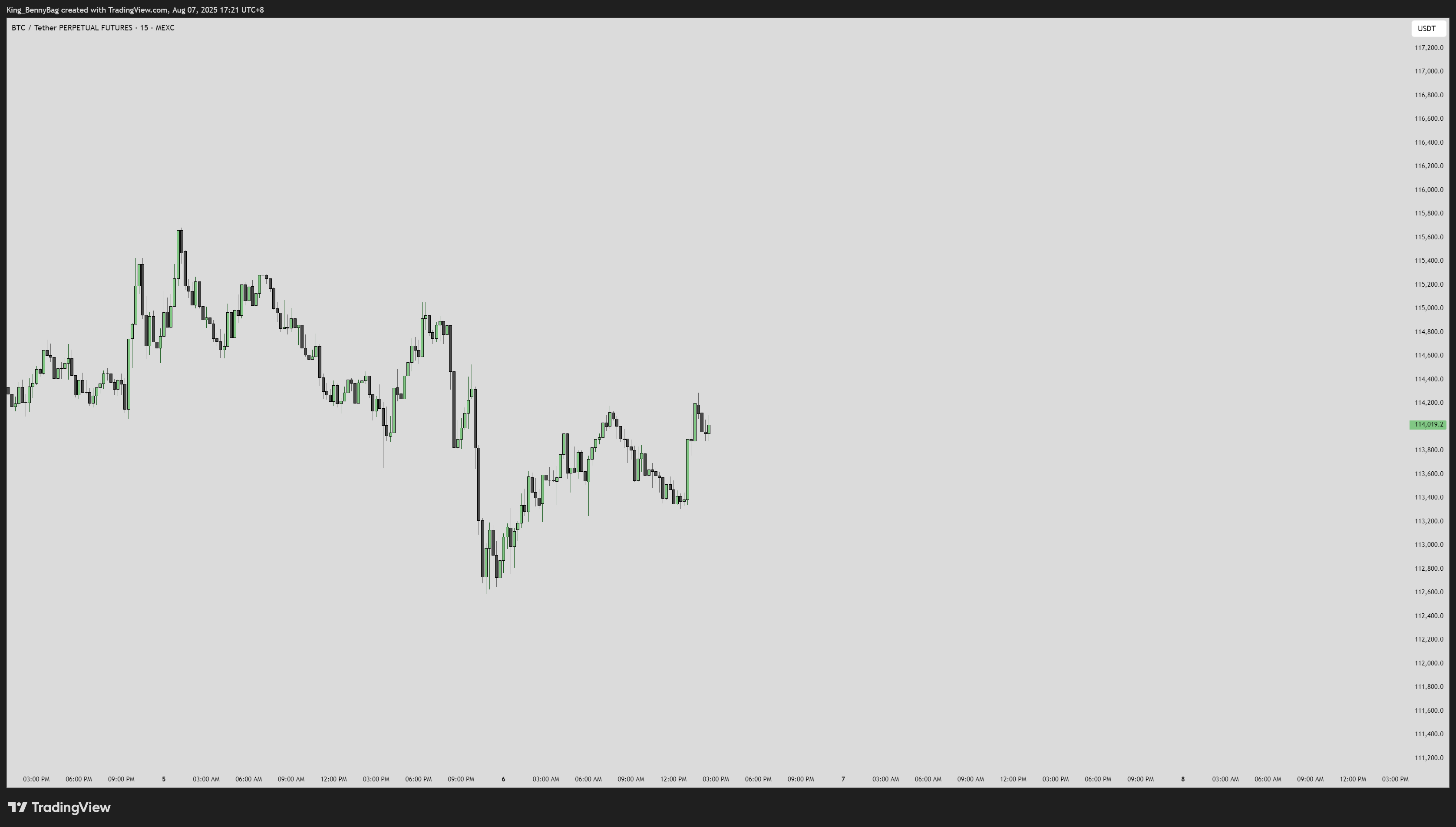 MEXC:BTCUSDT.P Chart Image by King_BennyBag