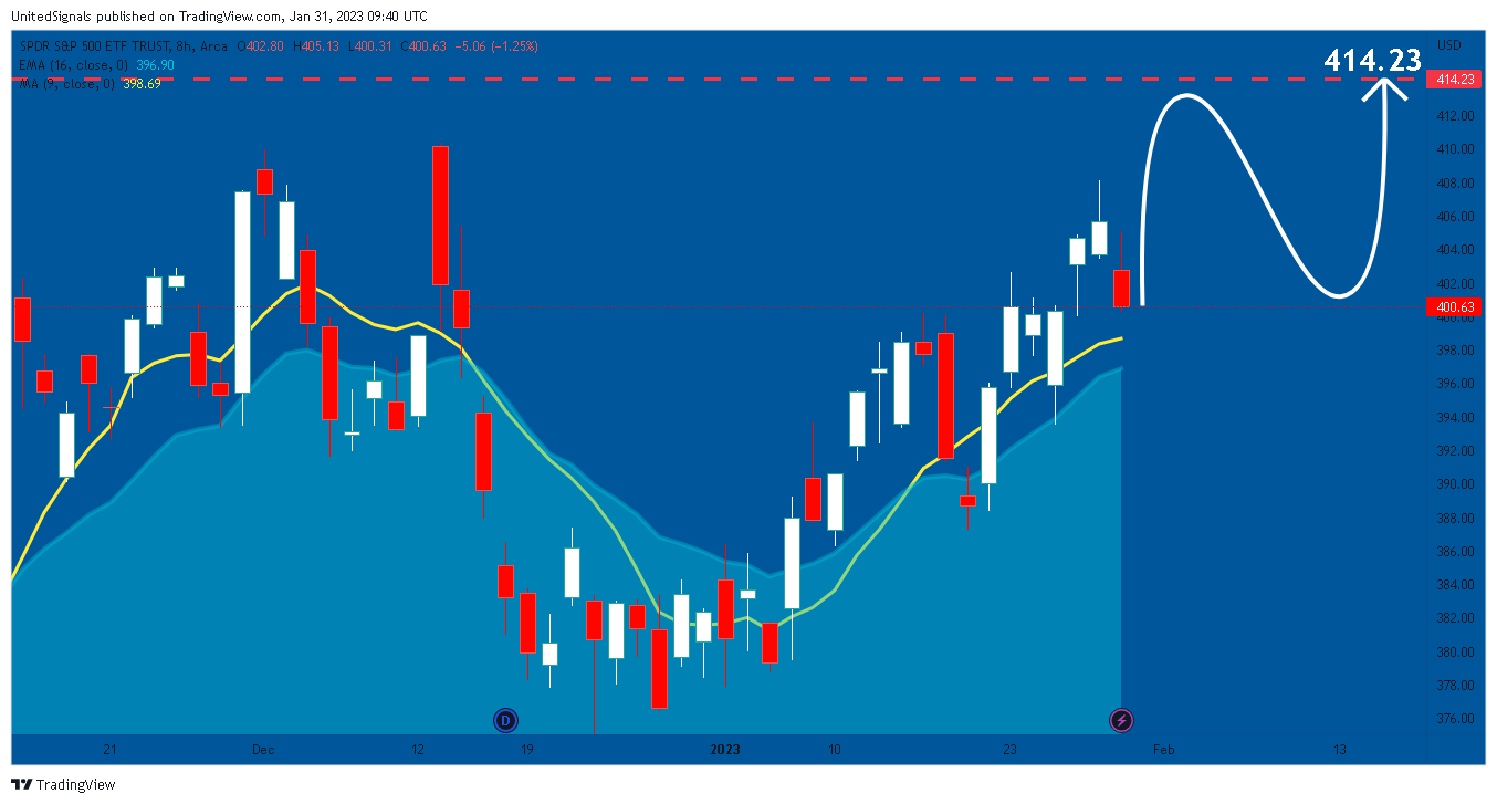 AMEX:SPY Chart Image by UnitedSignals