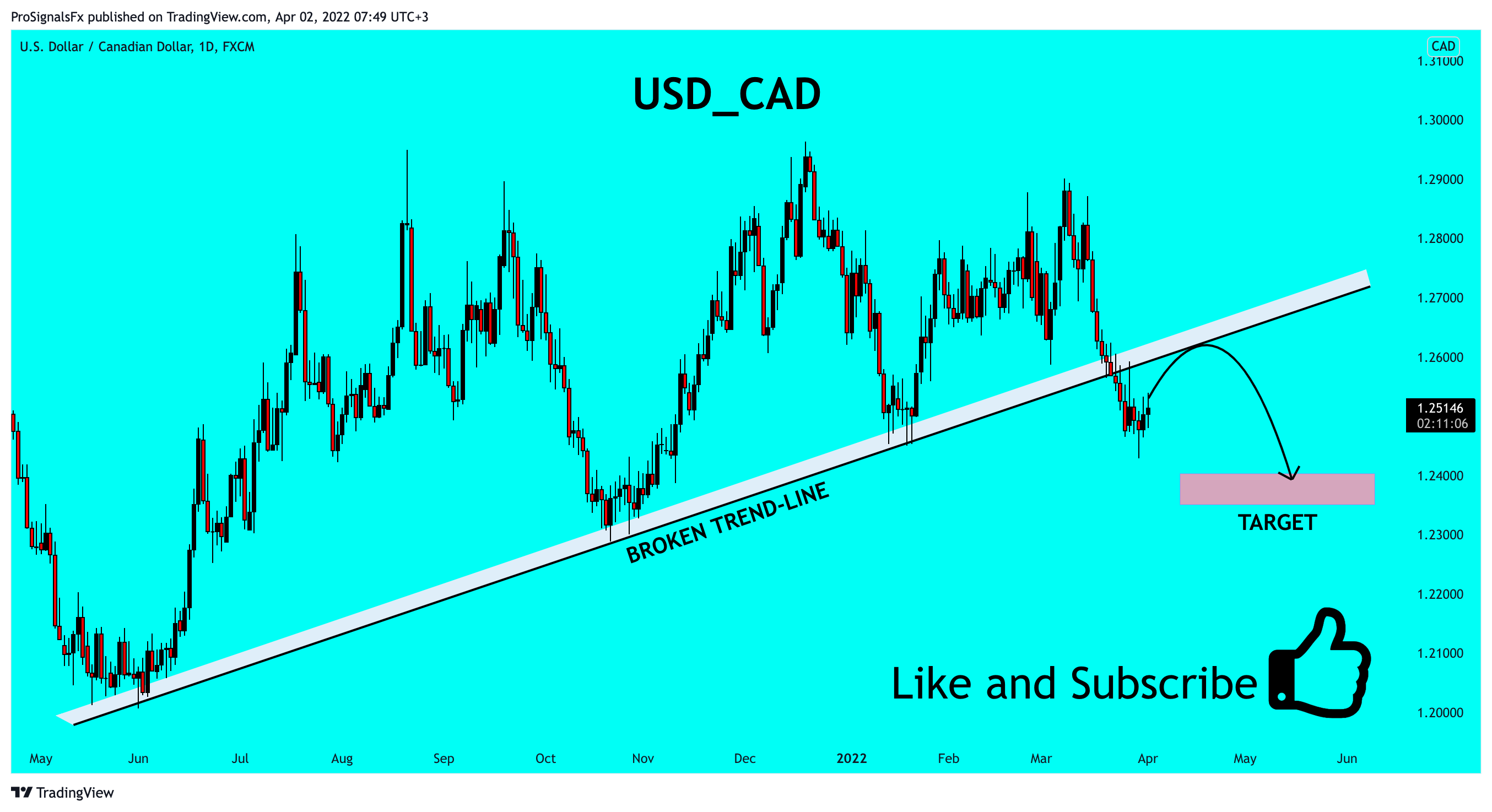 FX:USDCAD Chart Image by ProSignalsFx