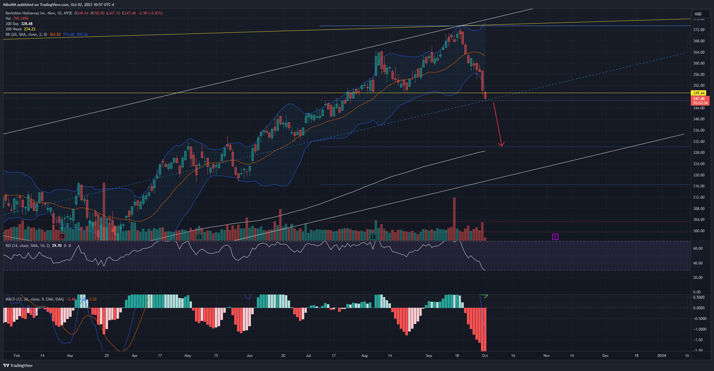 BATS:BRK.B Chart Image by MikeMM