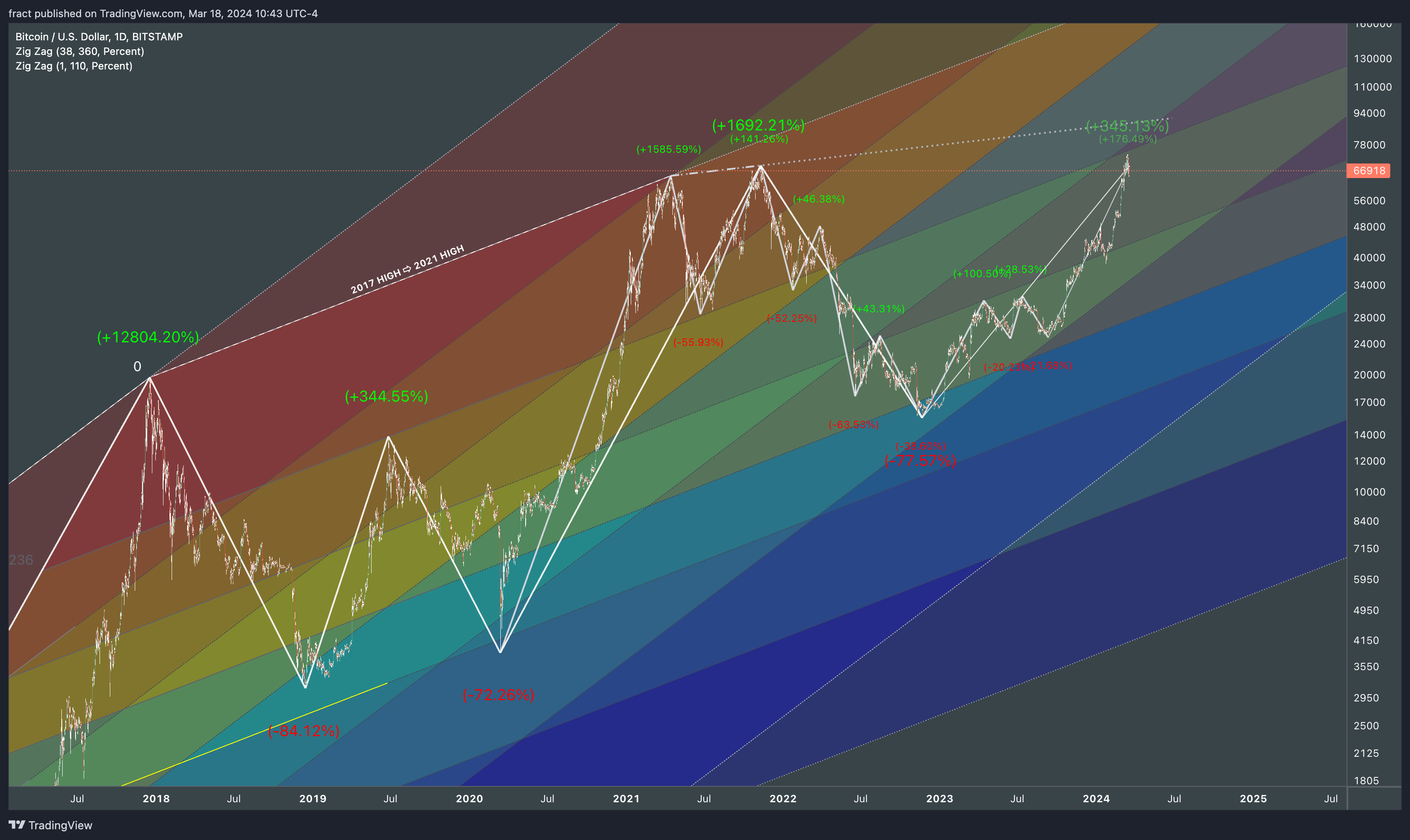 BITSTAMP:BTCUSD Chart Image by fract