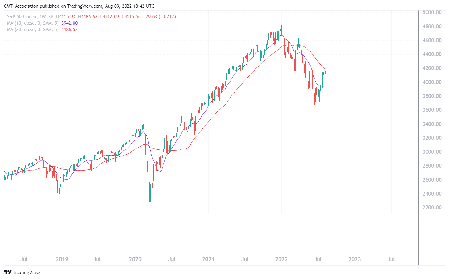 SP:SPX Chart Image by CMT_Association