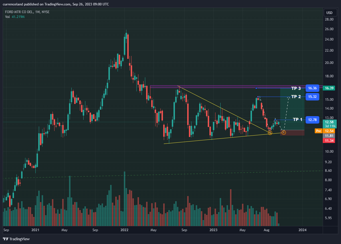 BATS:F Chart Image by currenceland