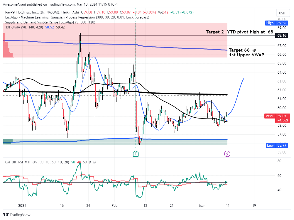 BATS:PYPL Chart Image by AwesomeAvani