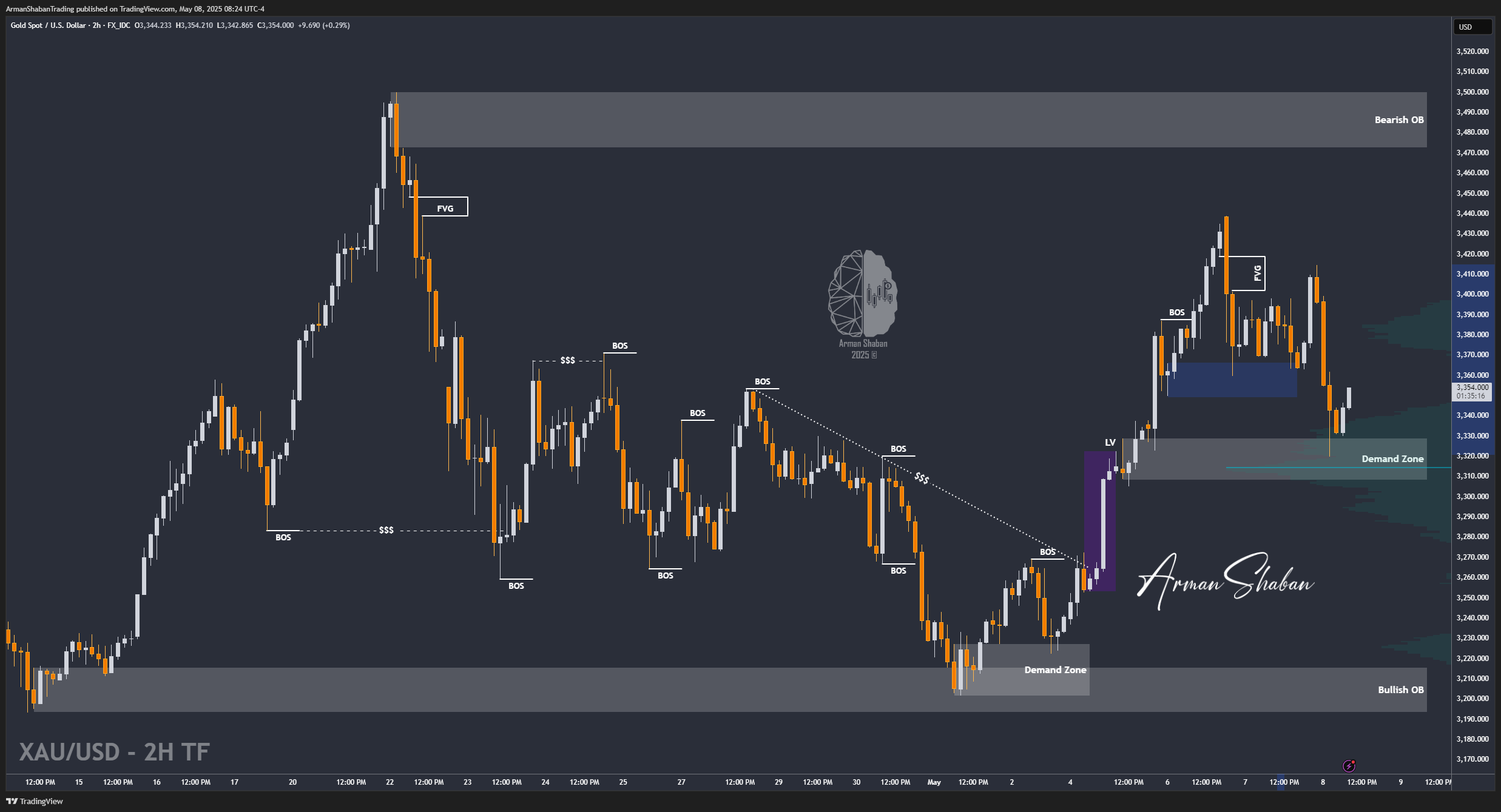 FX_IDC:XAUUSD Chart Image by ArmanShabanTrading